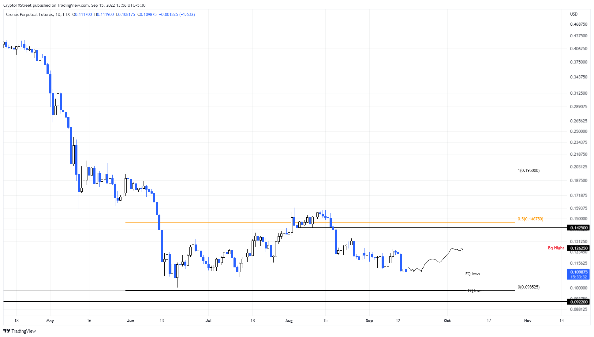 CRO/USDT 1-day chart