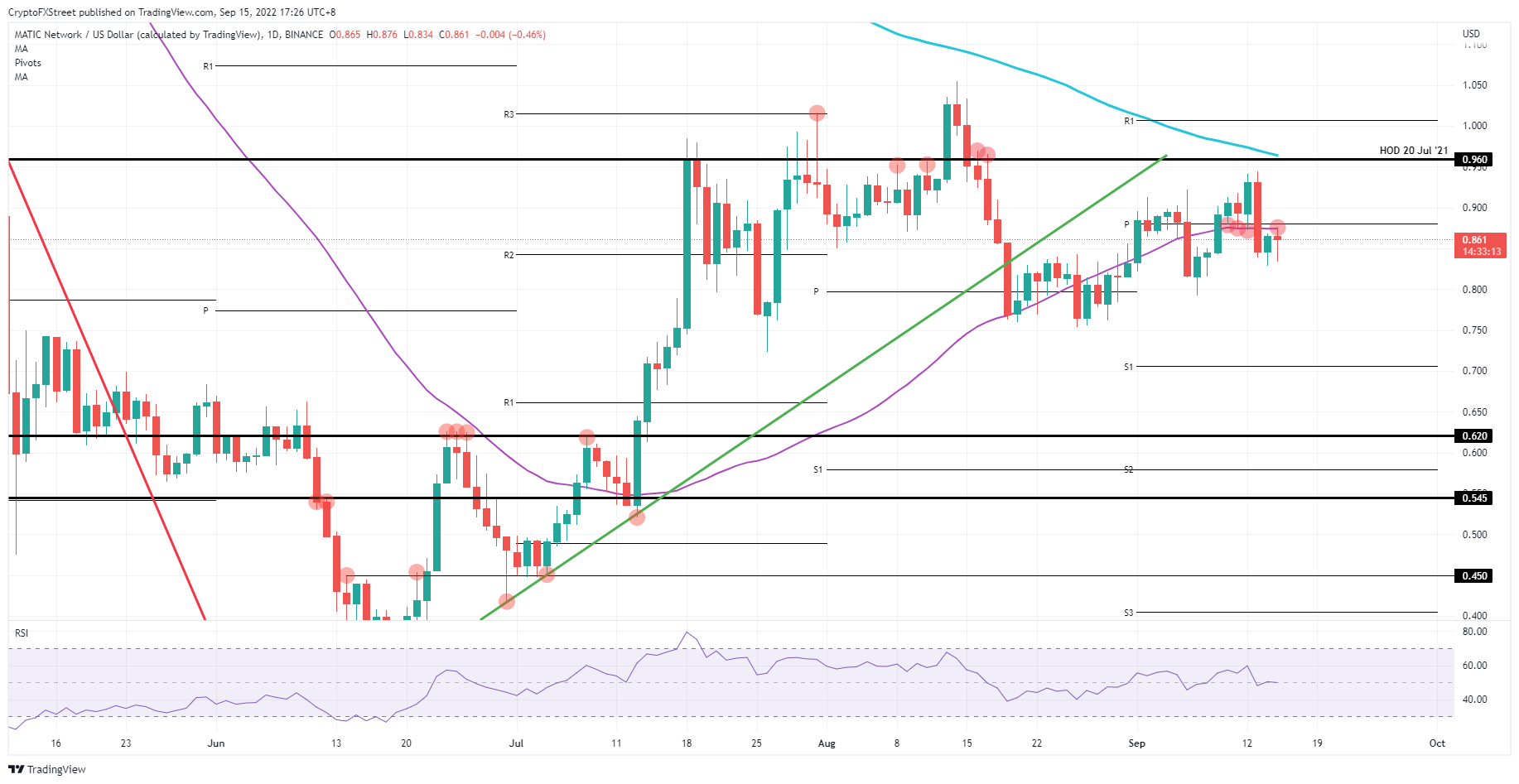 MATIC/USD Daily chart