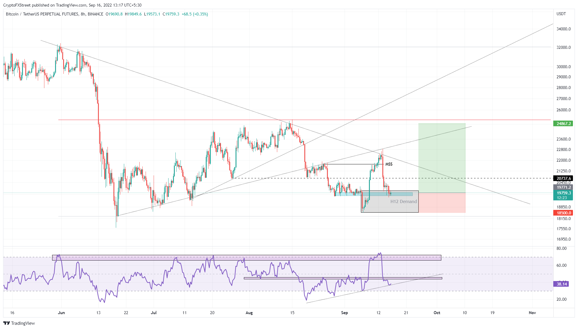 BTC/USDT 1-day chart