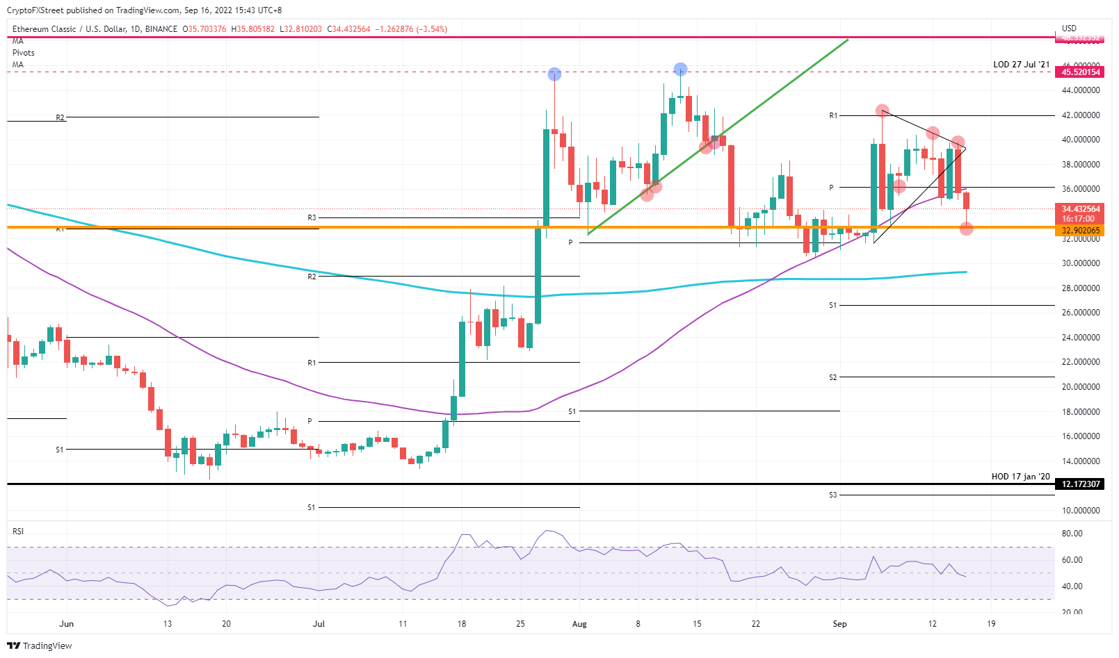 ETC/USD Daily chart