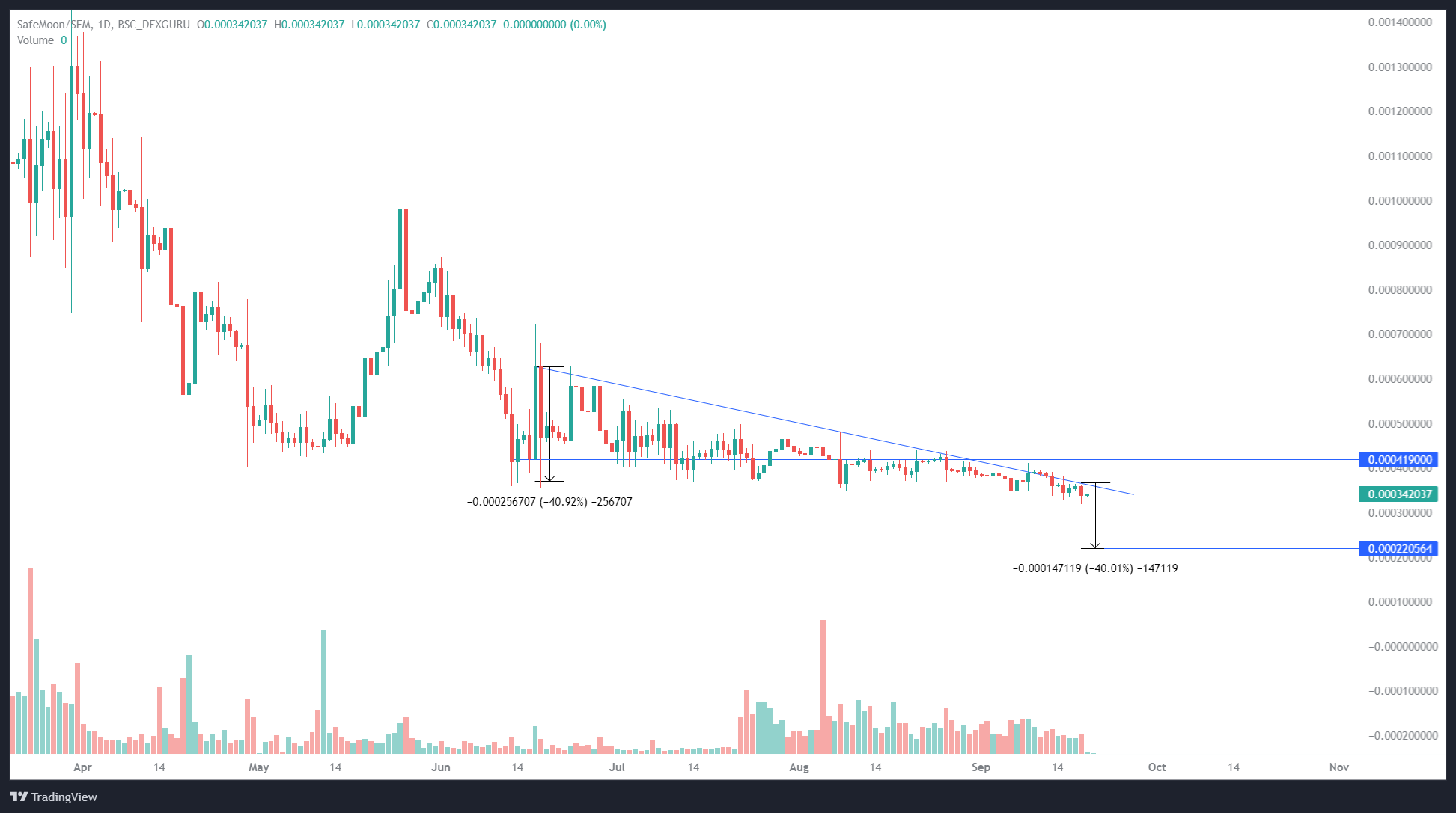 SAFEMOON/USDT 1-day chart