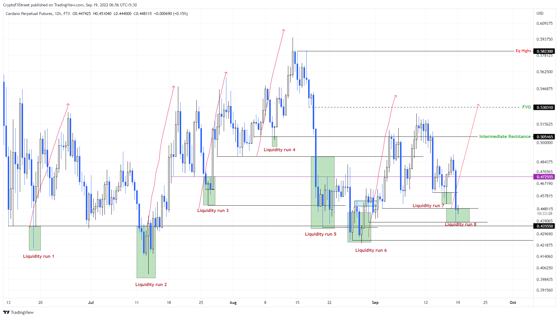 ADA/USDT 12-hour chart