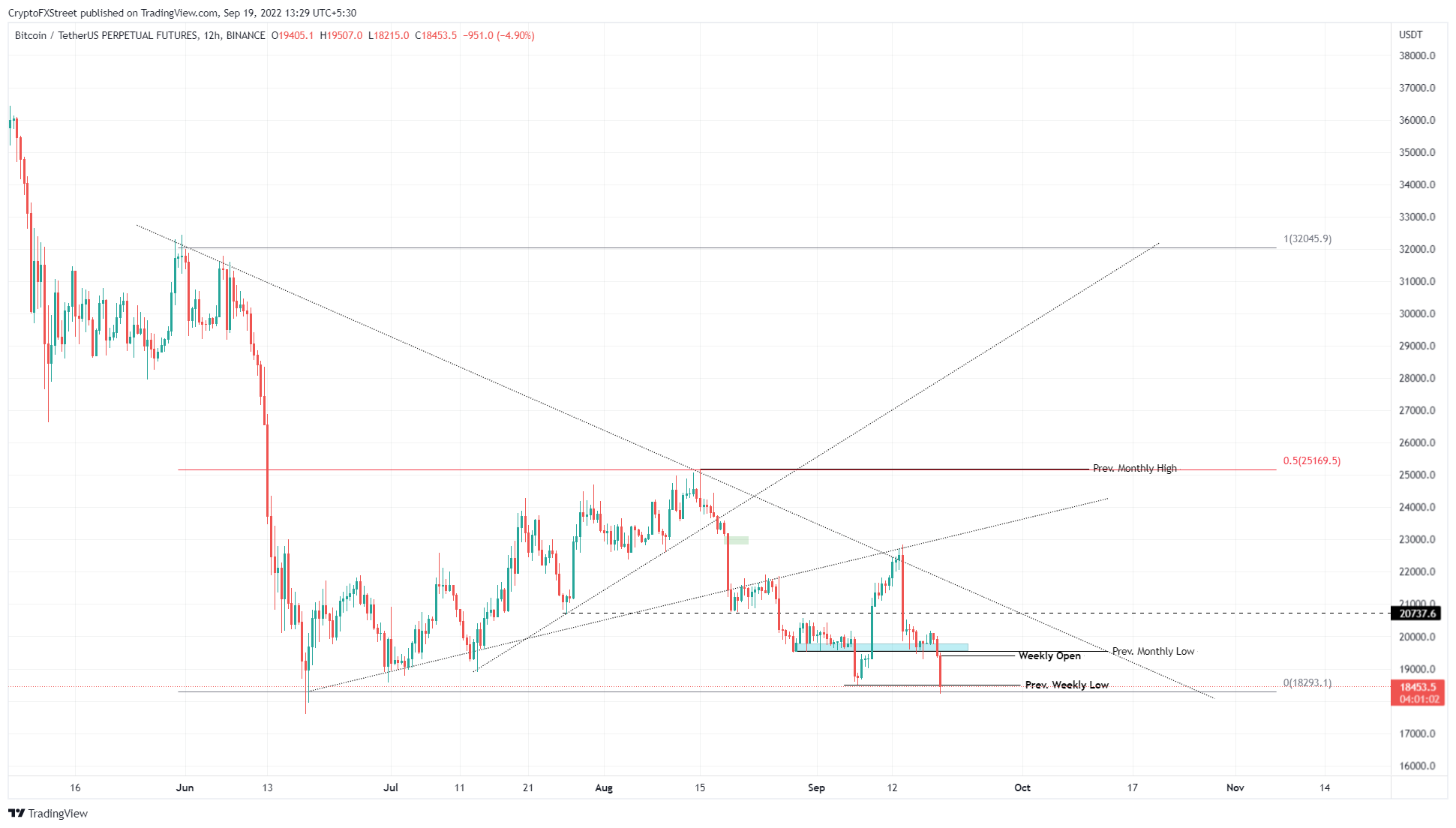 BTC/USD 12-hour chart