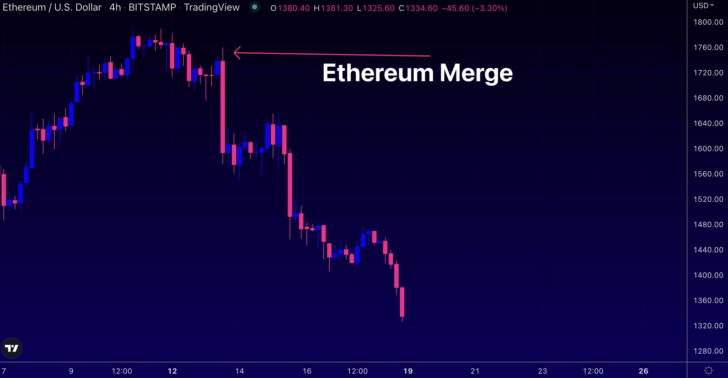 Ethereum price decline post Merge