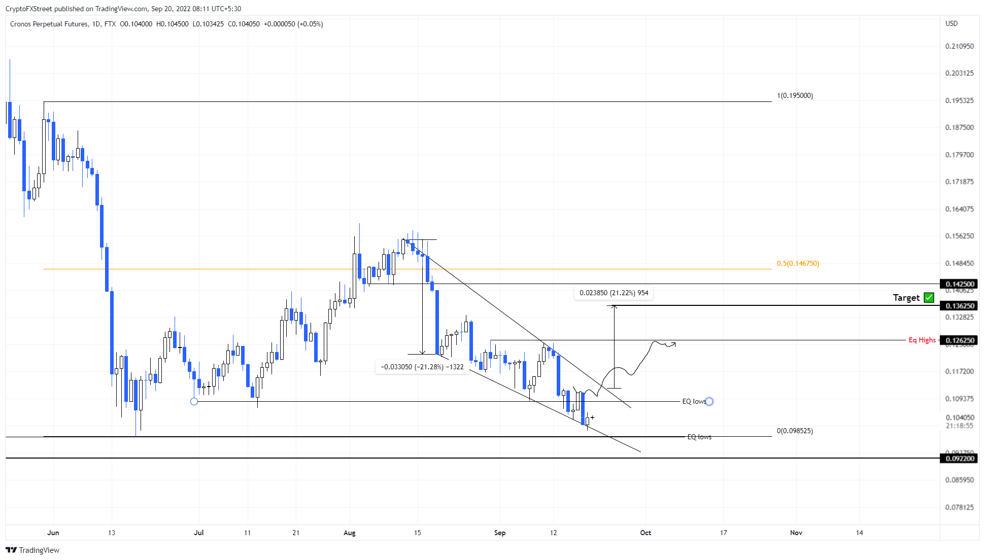 CRO/USDT 1-day chart