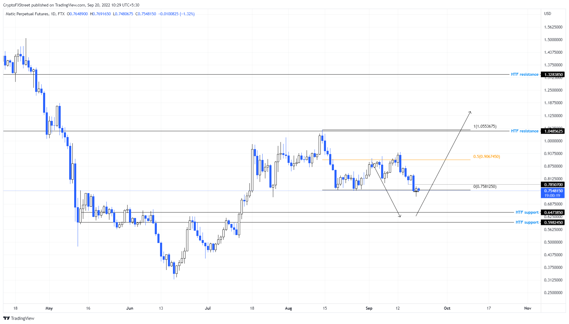 MATIC/USDT 1-day chart