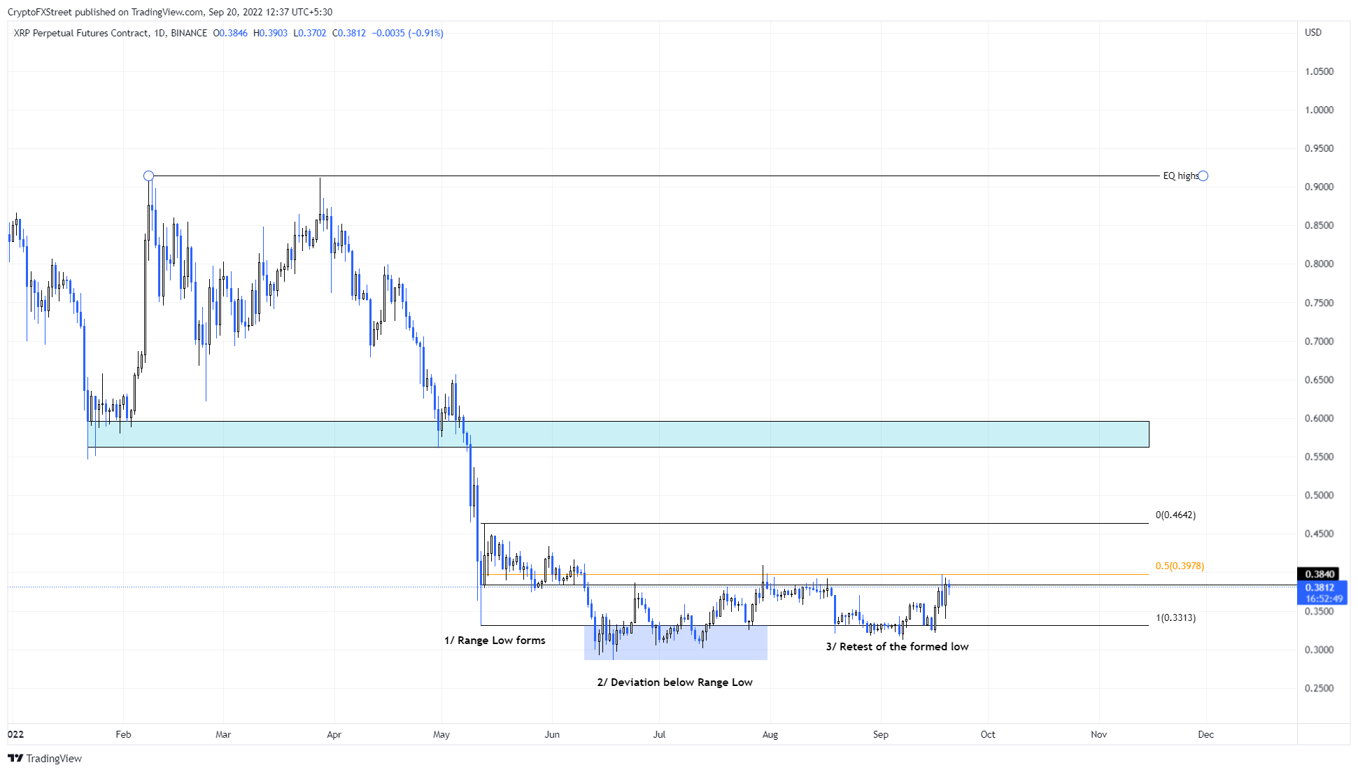 XRP/USD 12-hour chart