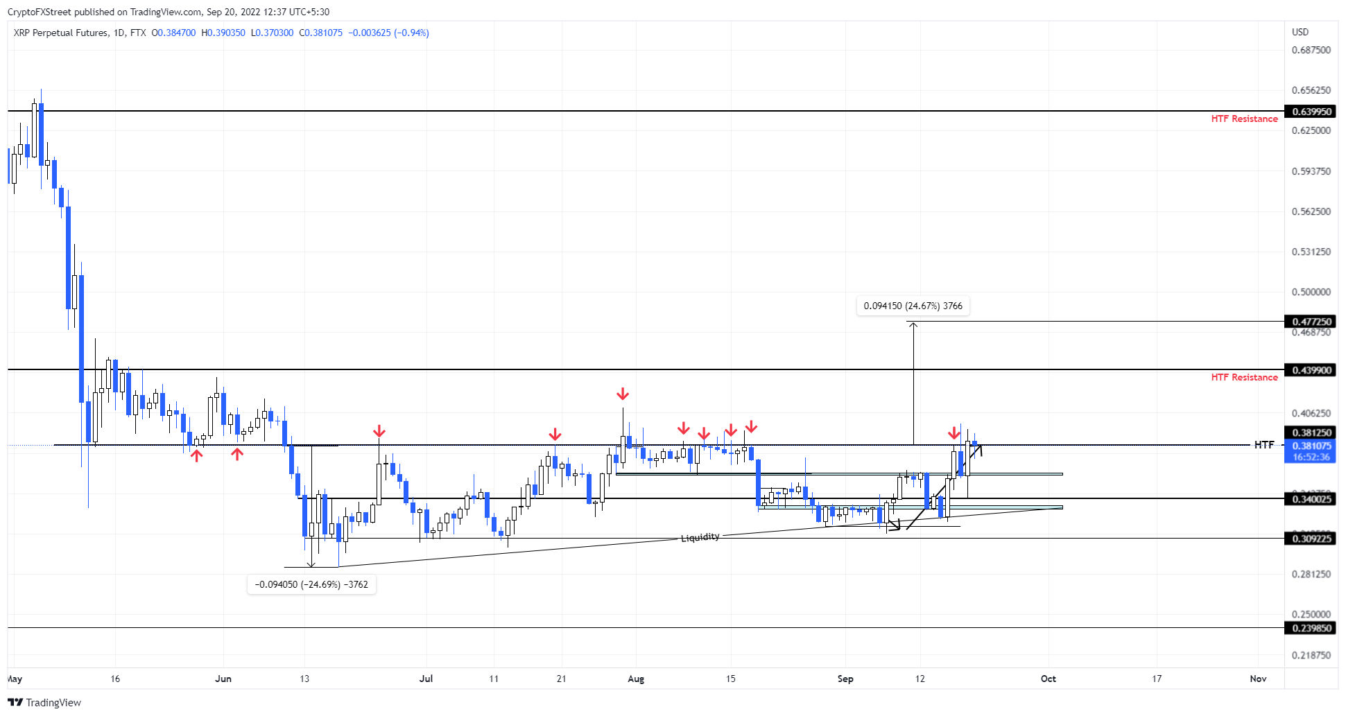 XRP/USD 1-day chart