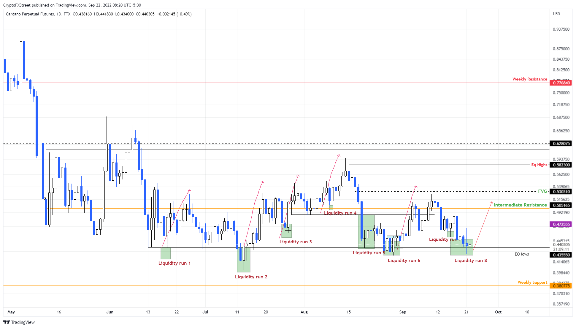 ADA/USDT 1-day chart