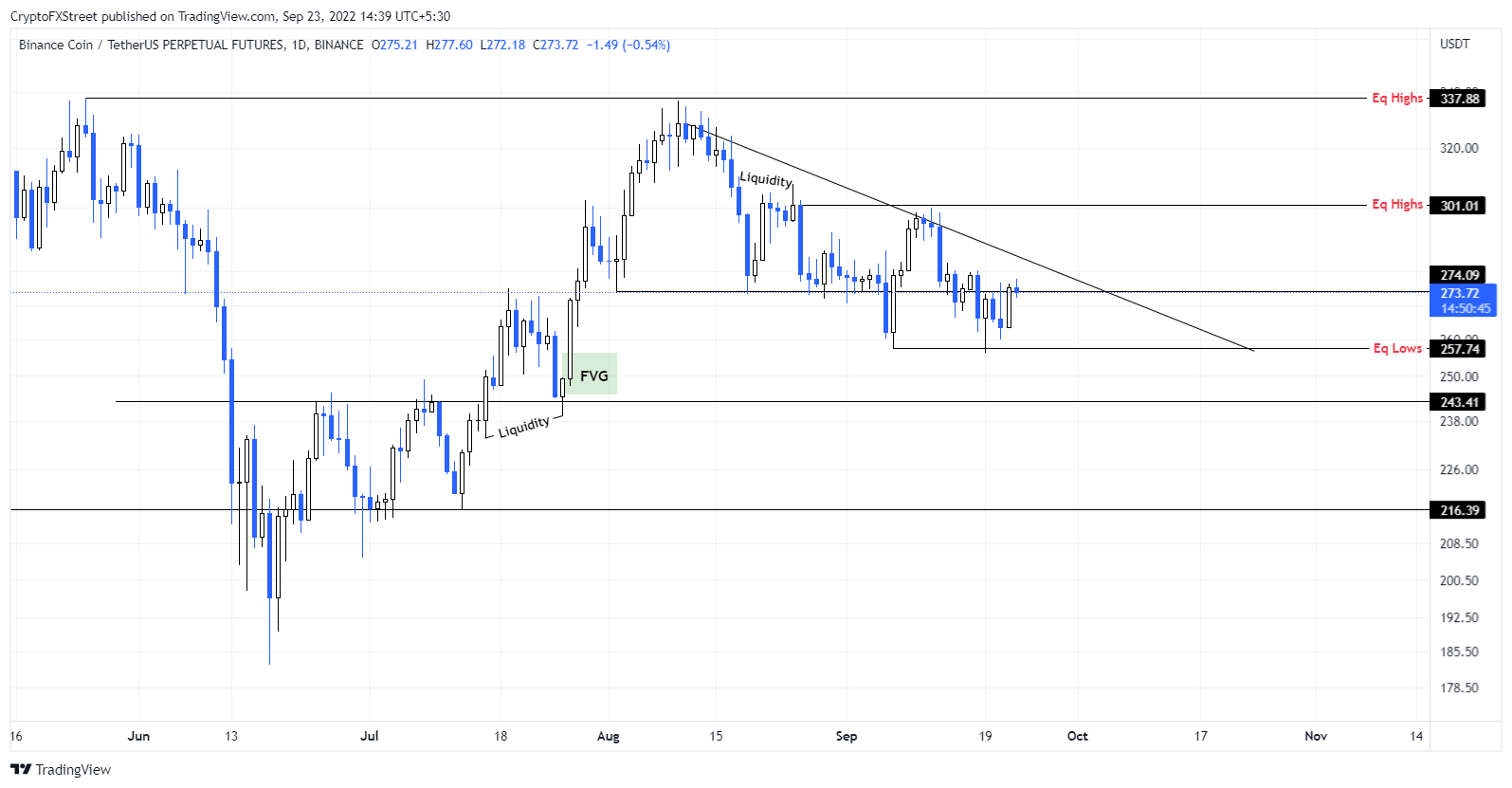 BNB/USDT 1-day chart