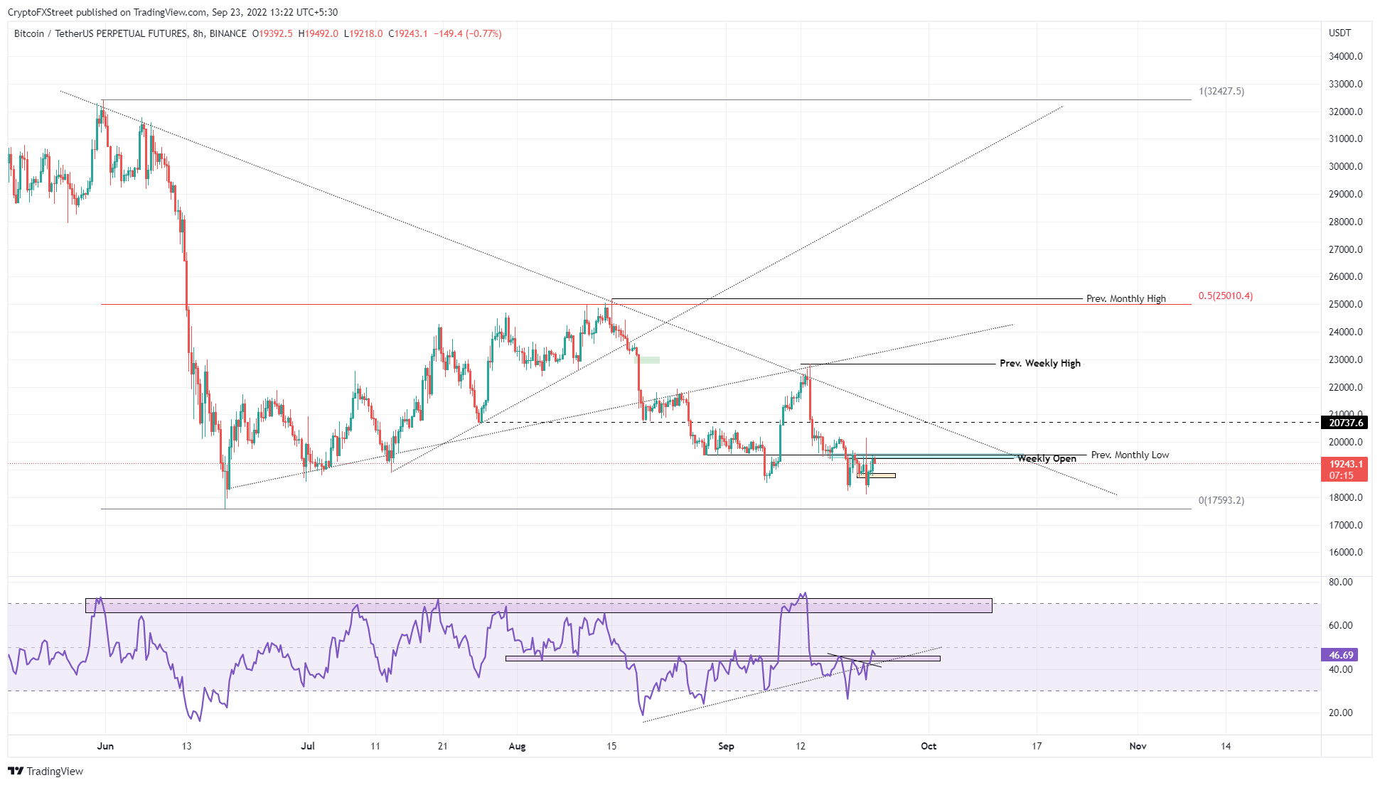 BTC/USDT 1-day chart