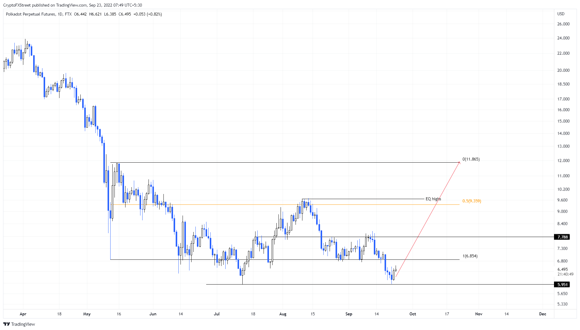 DOT/USDT 1-day chart