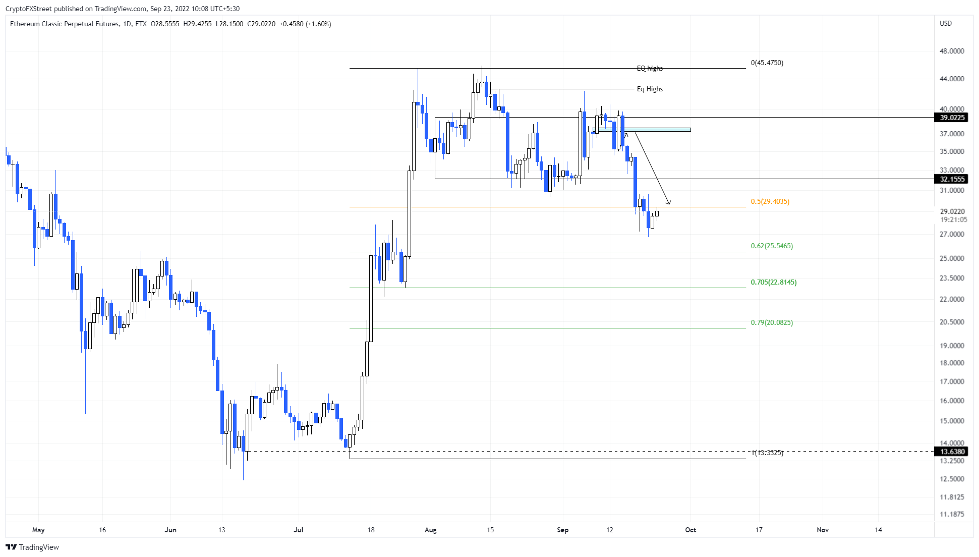 ETC/USDT 1-day chart