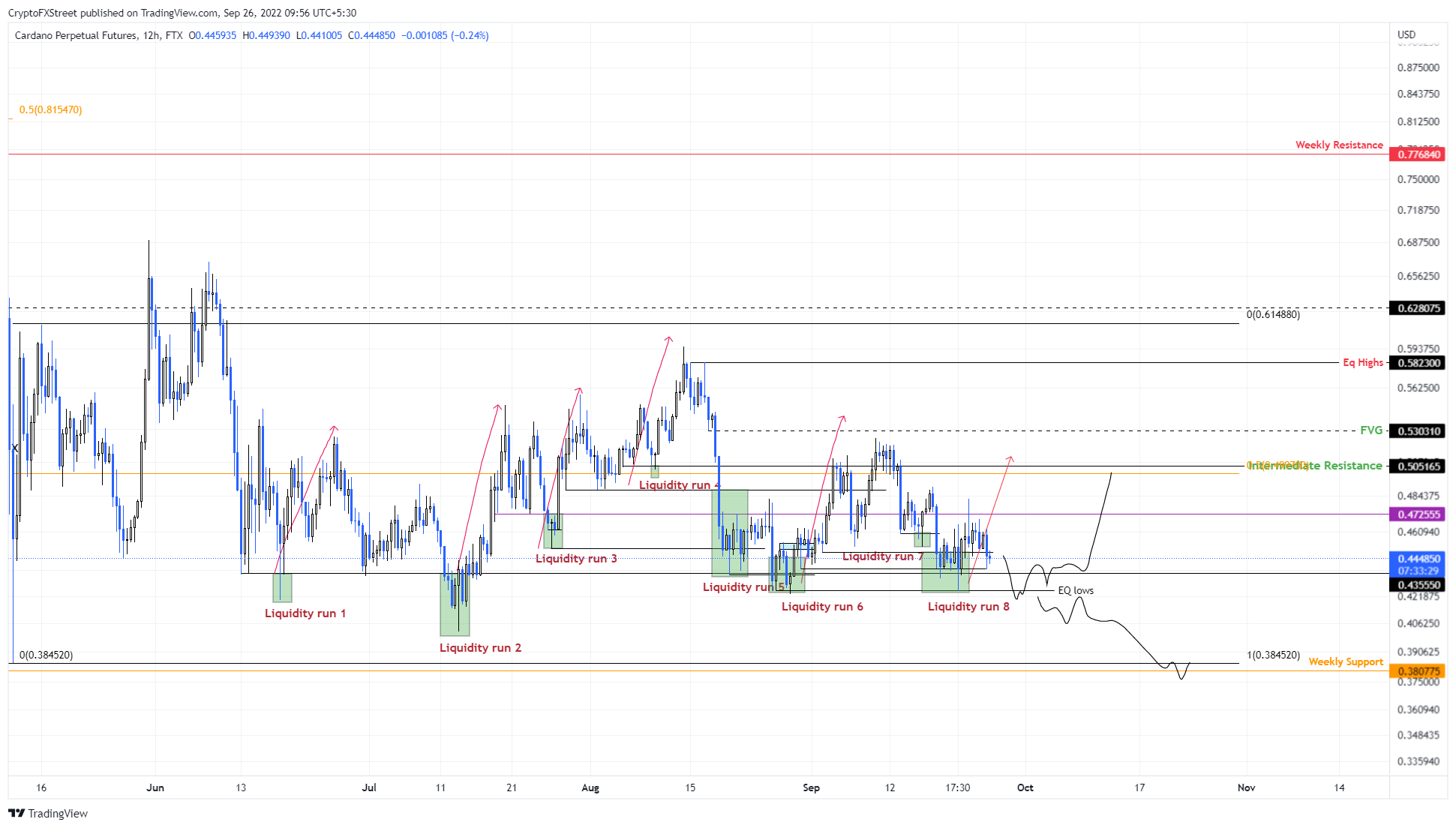 ADA/USDT 12-hour chart