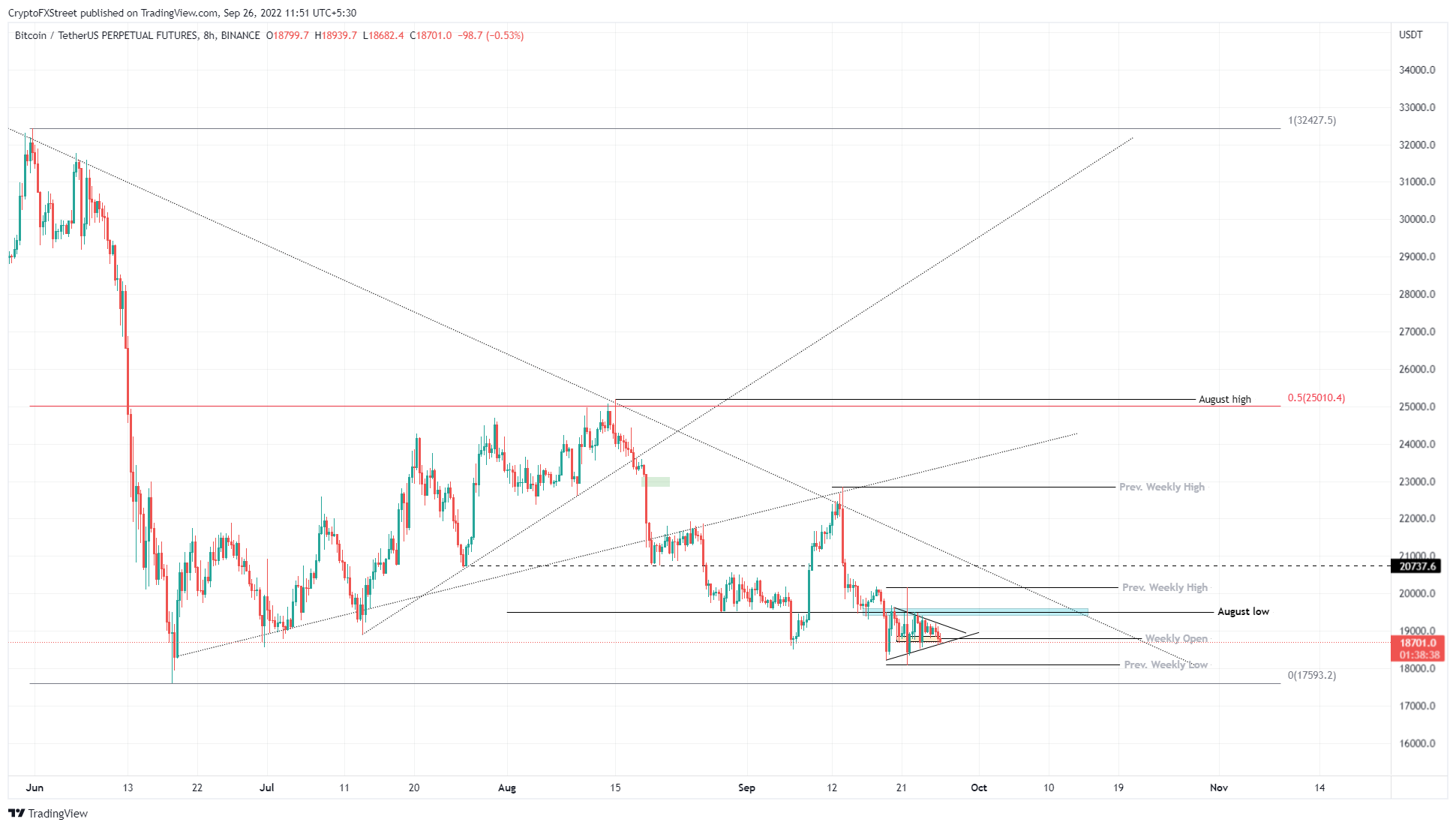 BTC/USD 8-hour chart