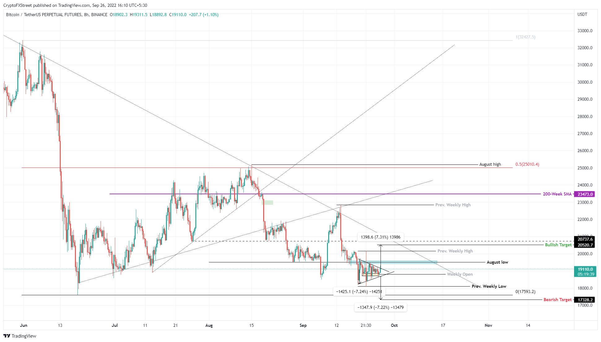 BTC/USD 8-hour chart