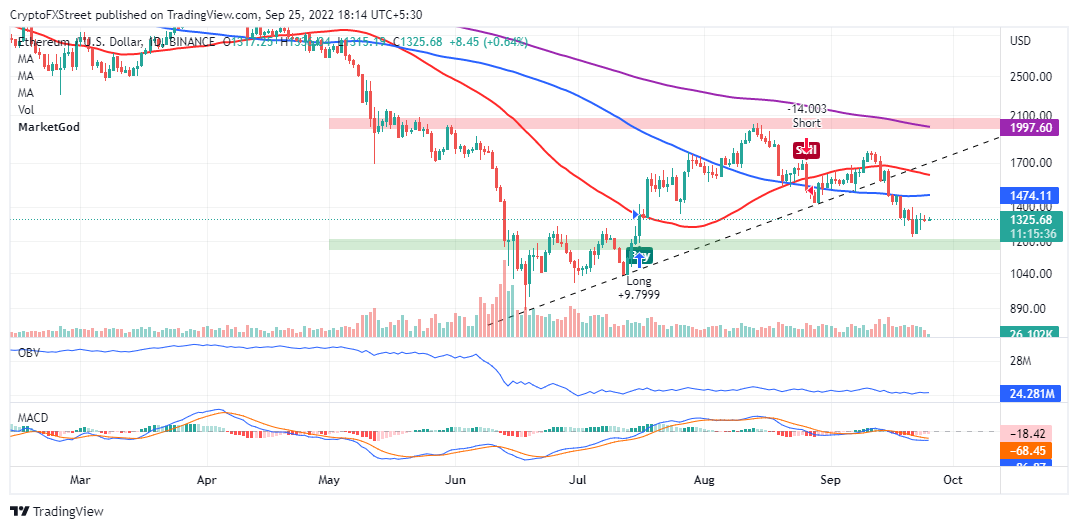 ETH/USD daily chart