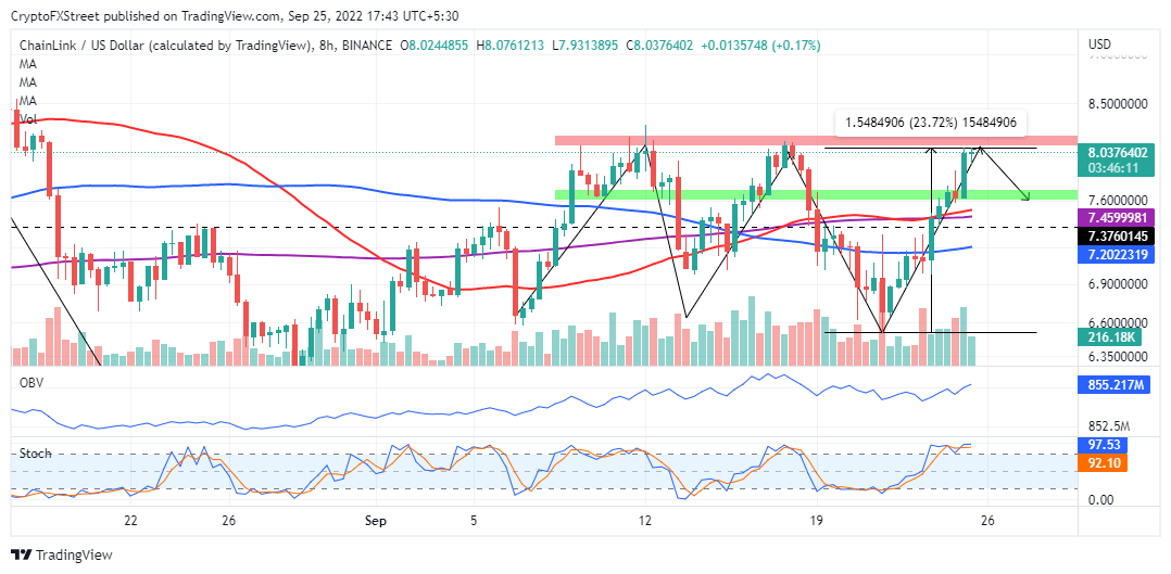 LINKUSD price chart