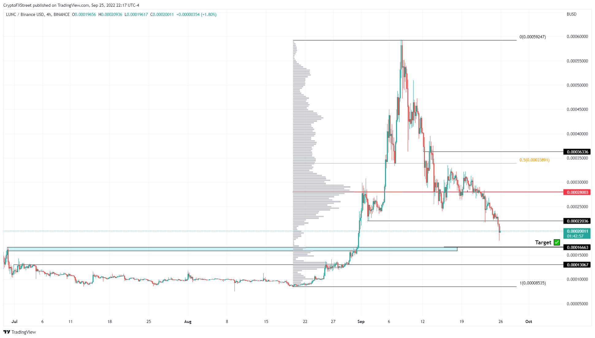 LUNC/USDT 1-day chart