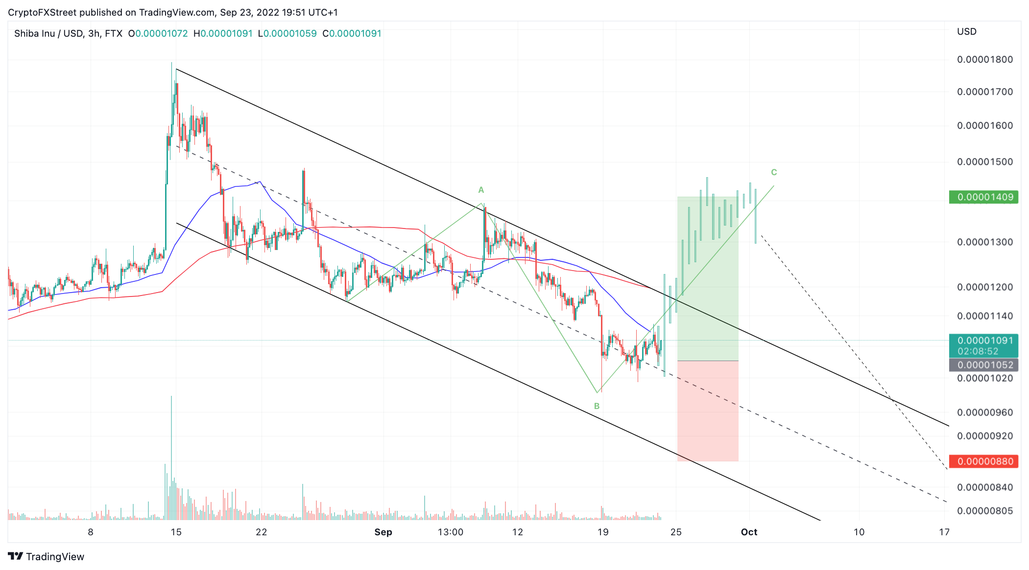 SHIB-USD price chart