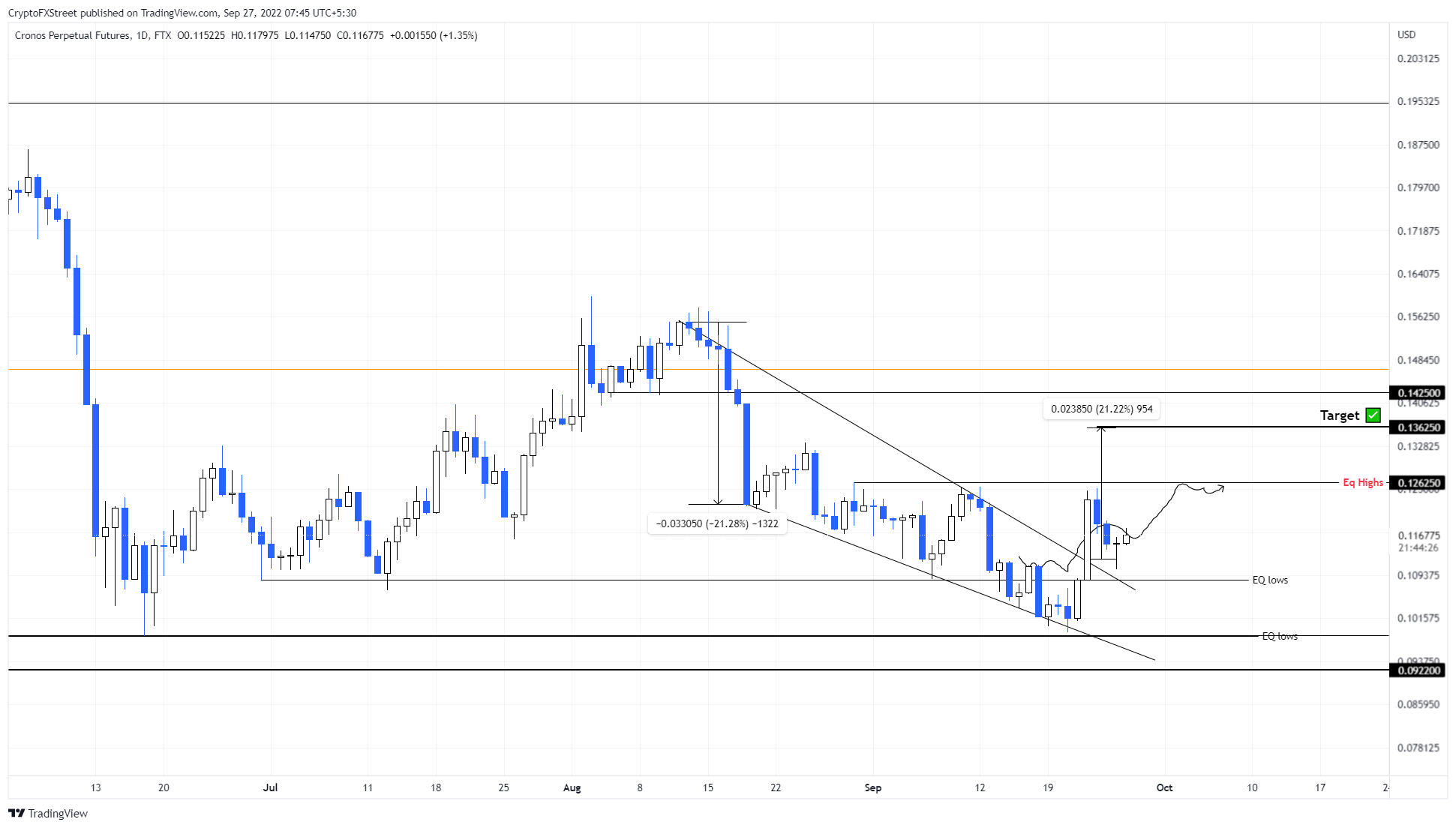 CRO/USDT 1-day chart