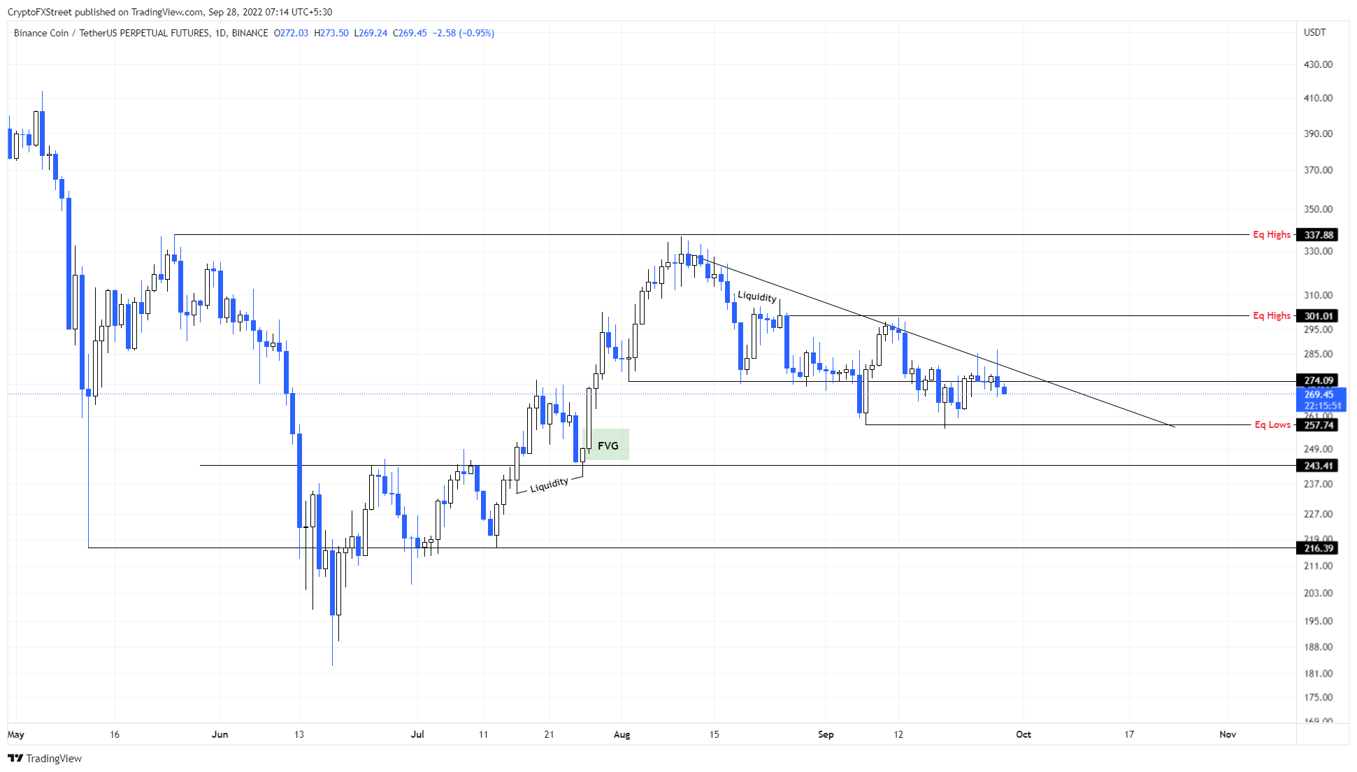 BNB/USDT 1-day chart