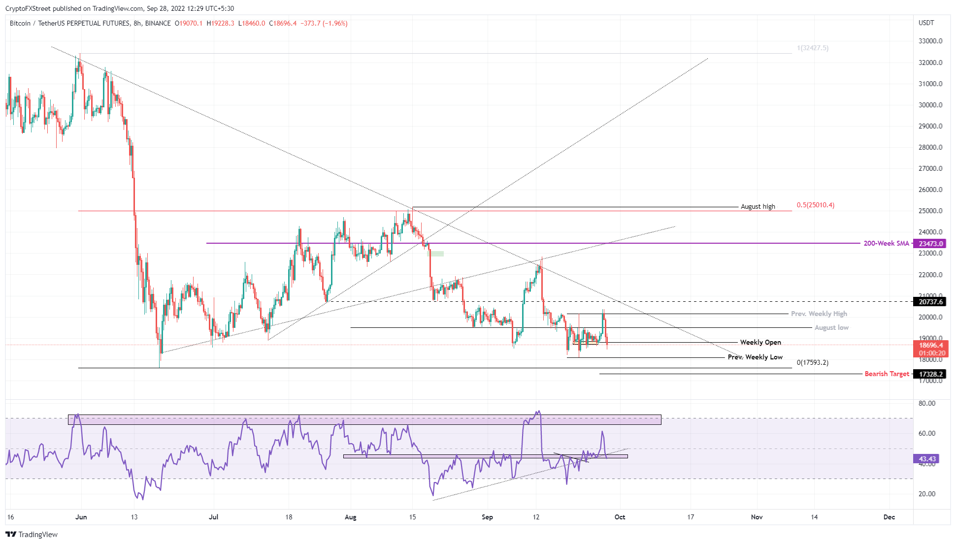 BTC/USD 8-hour chart