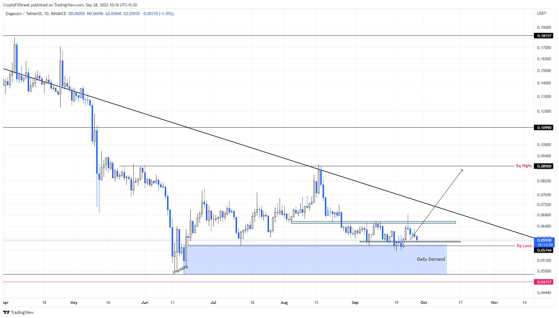 DOGE/USDT 1-day chart