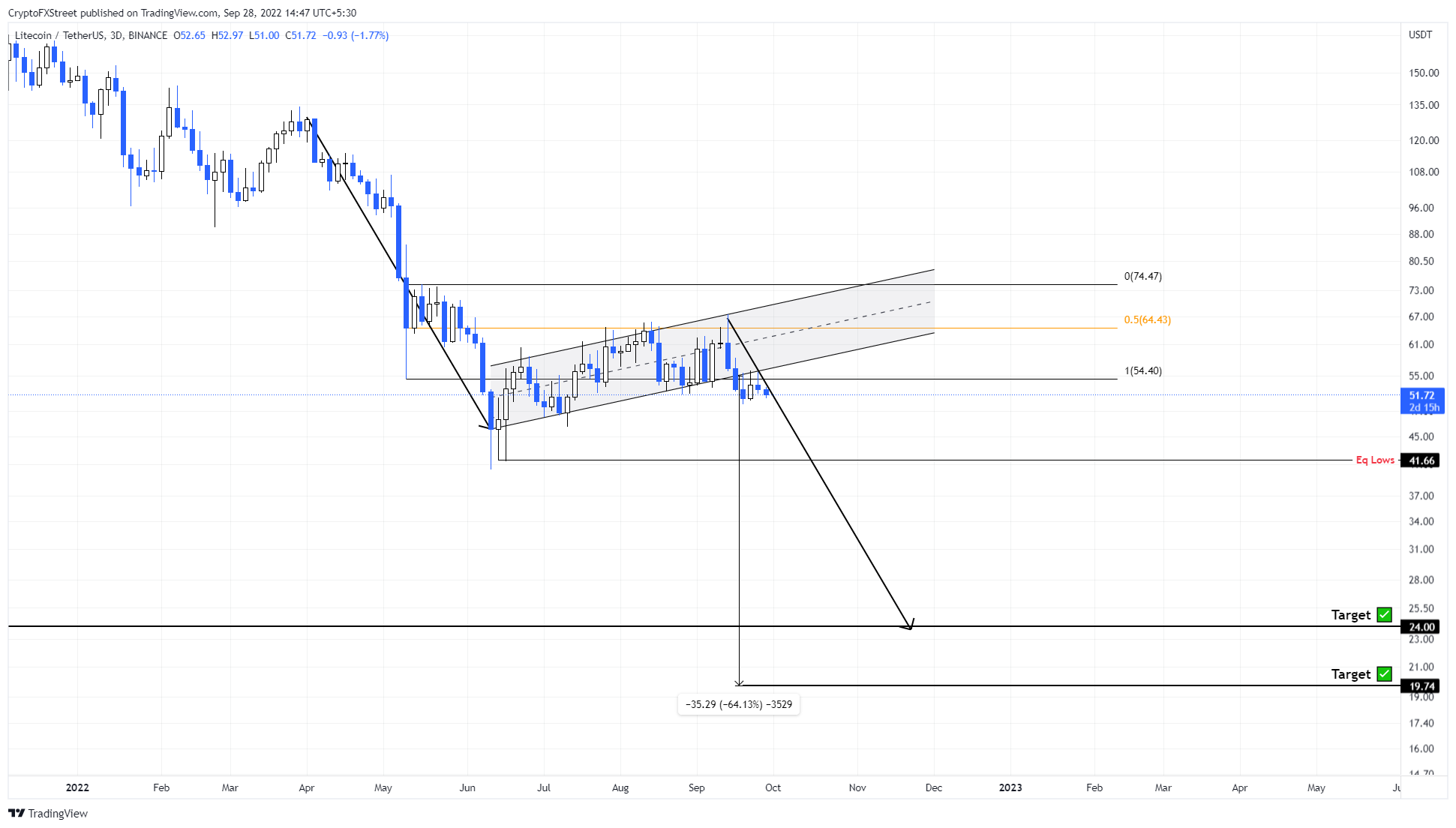 LTC/USDT 1-day chart