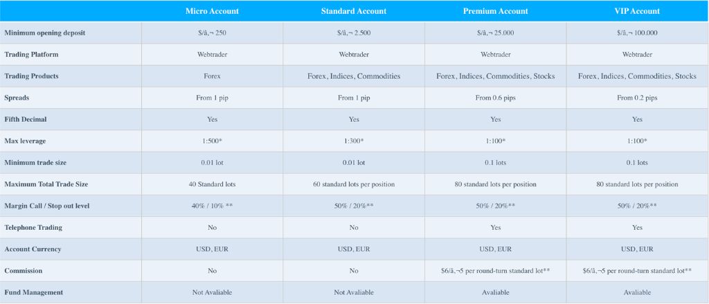 EuroInvestec Accounts