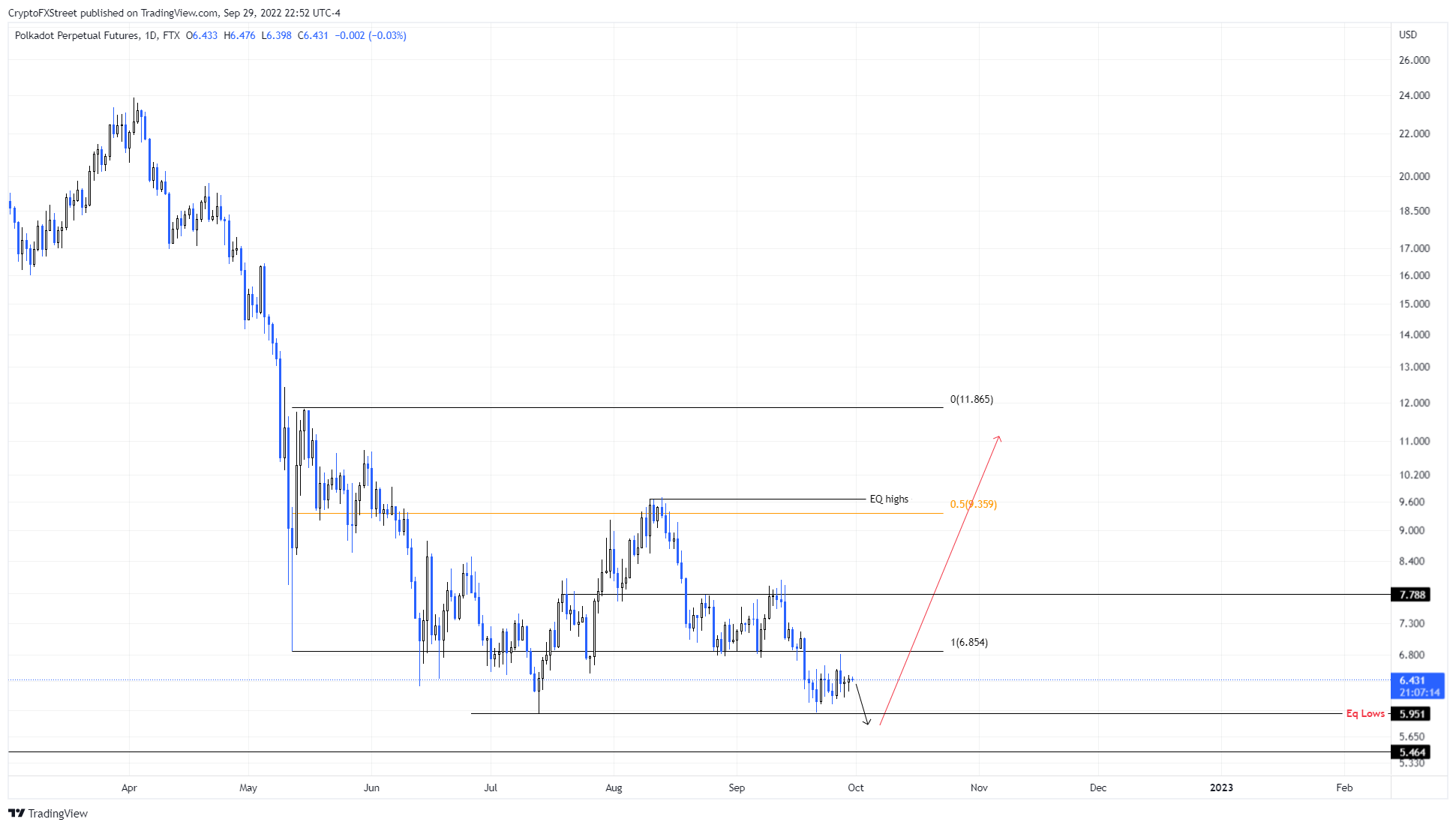 DOT/USDT 4-hour chart