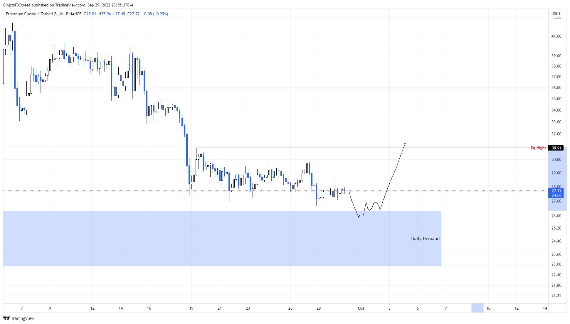 ETC/USDT 4-hour chart