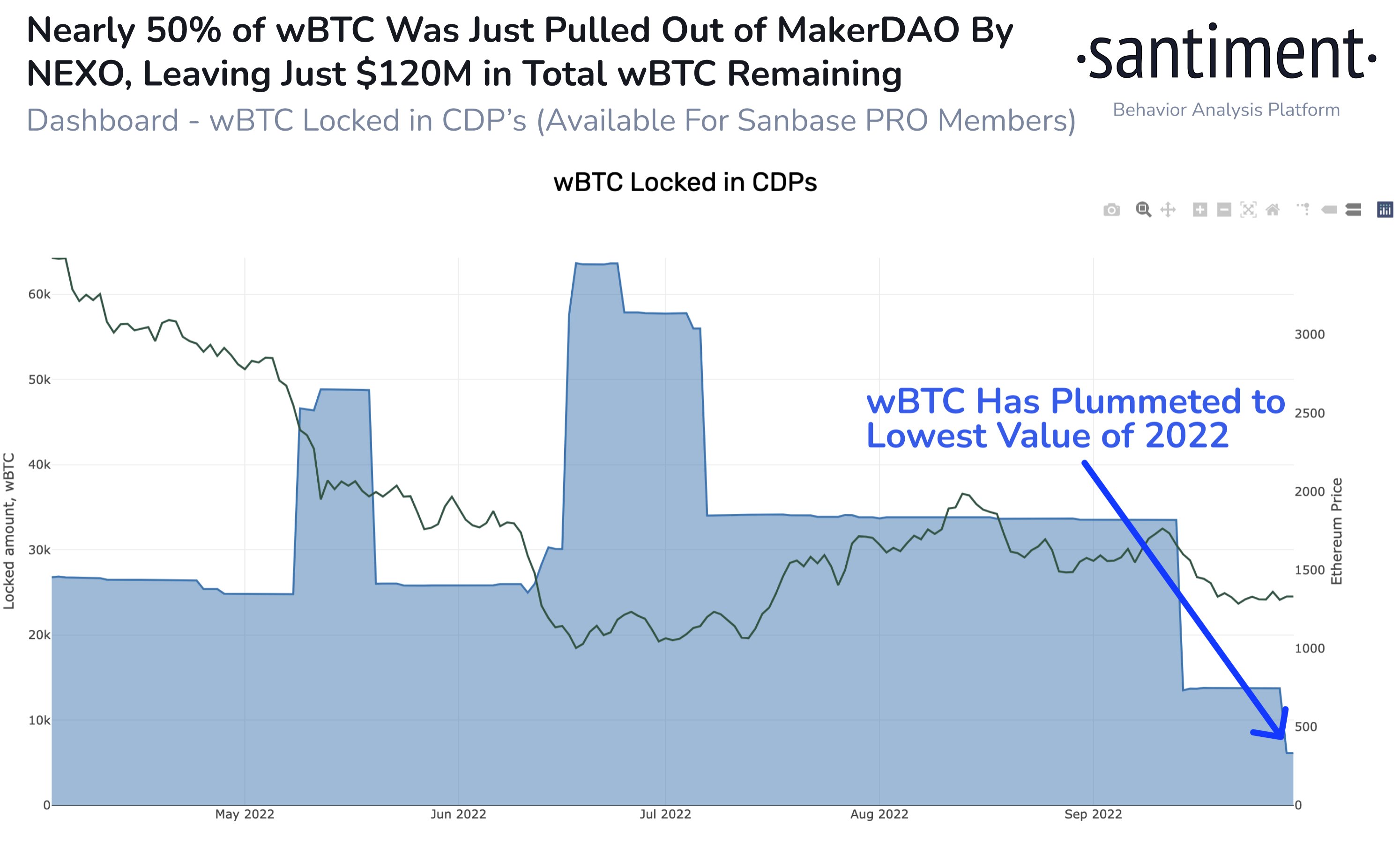 wBTC locked in CDPs