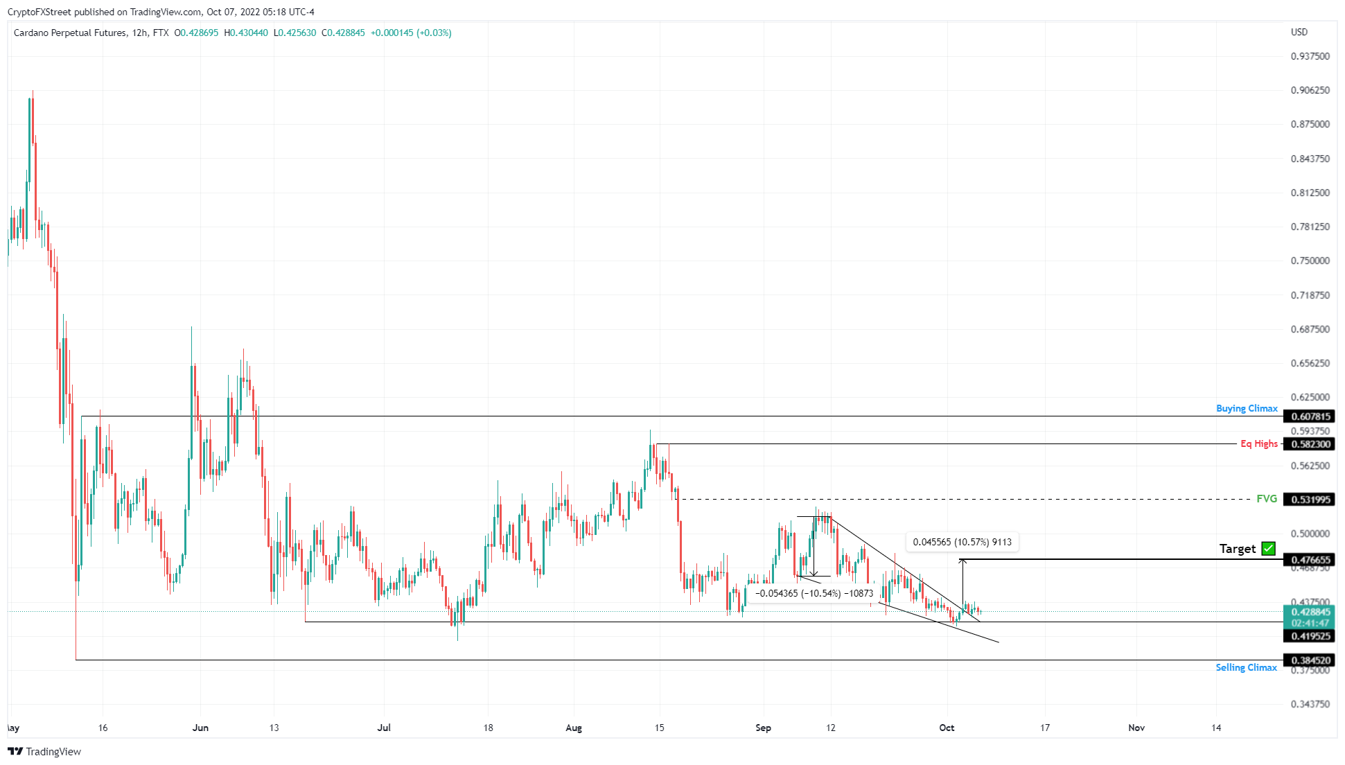 ADA/USDT 1-day chart