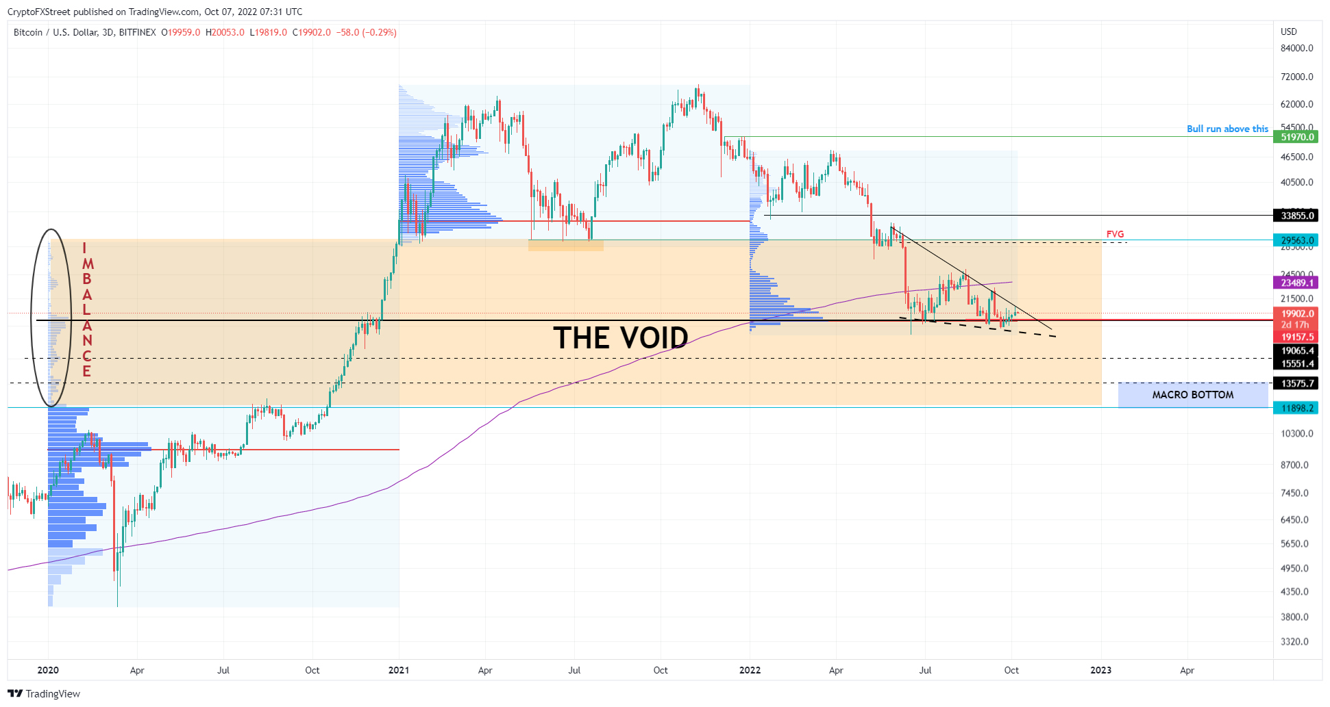 BTCUSDT 3-day chart