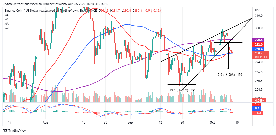 BNB/USD eight-hour chart