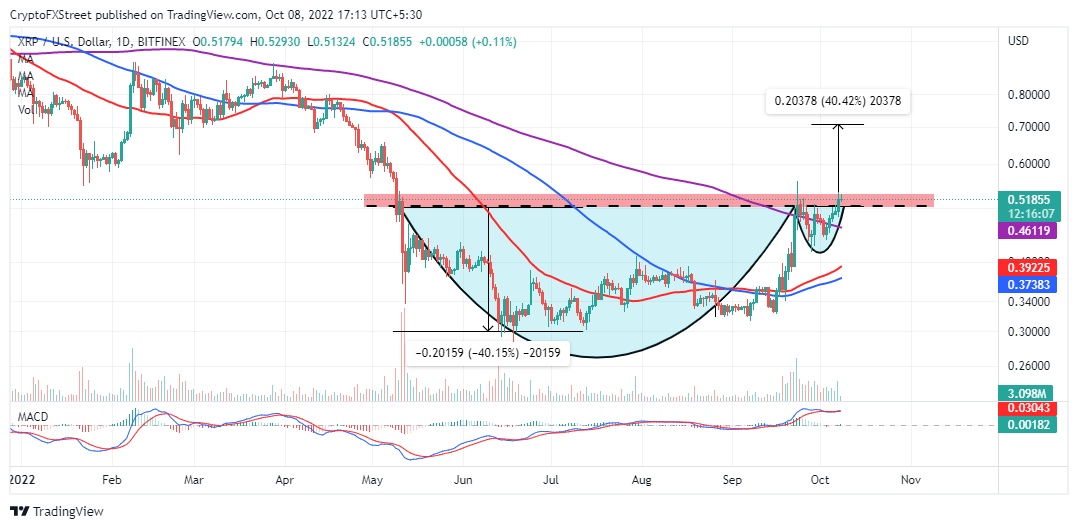 xrpusd price forms a cup and handle pattern