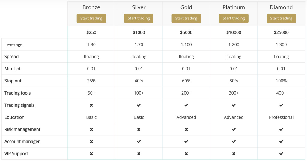 MorganFinance Accounts Types