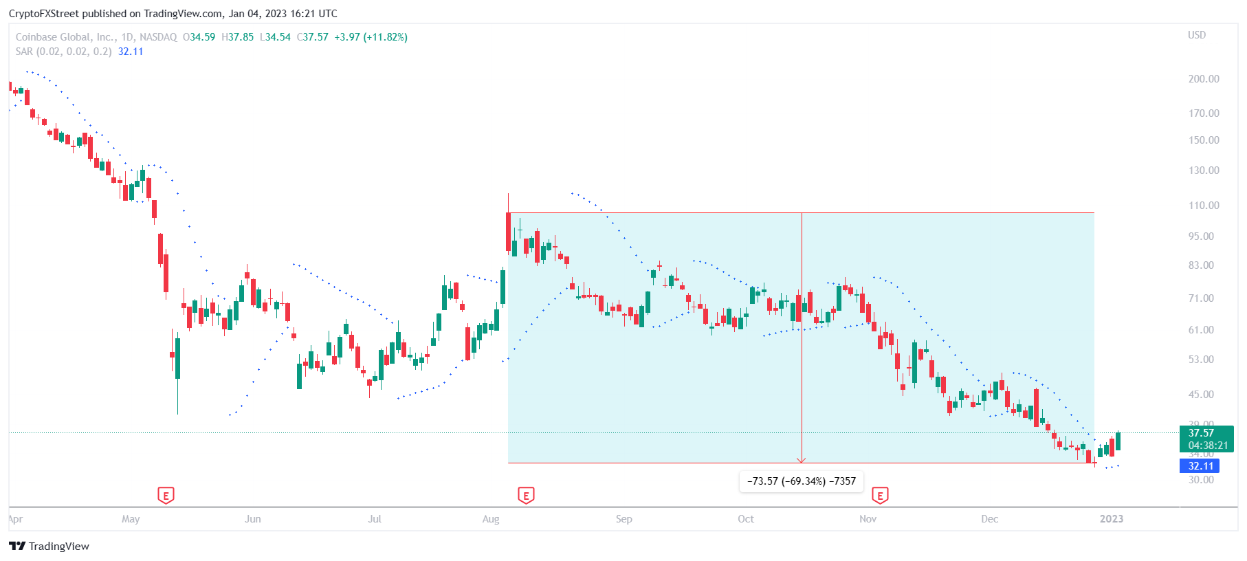 Coinbase (COIN) 1-day chart