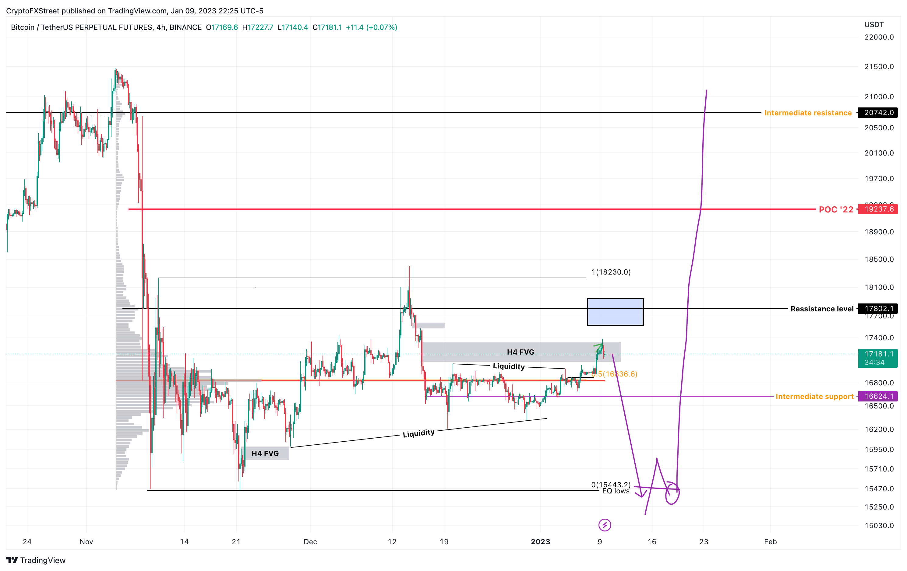 BTC/USDT 4-hour chart