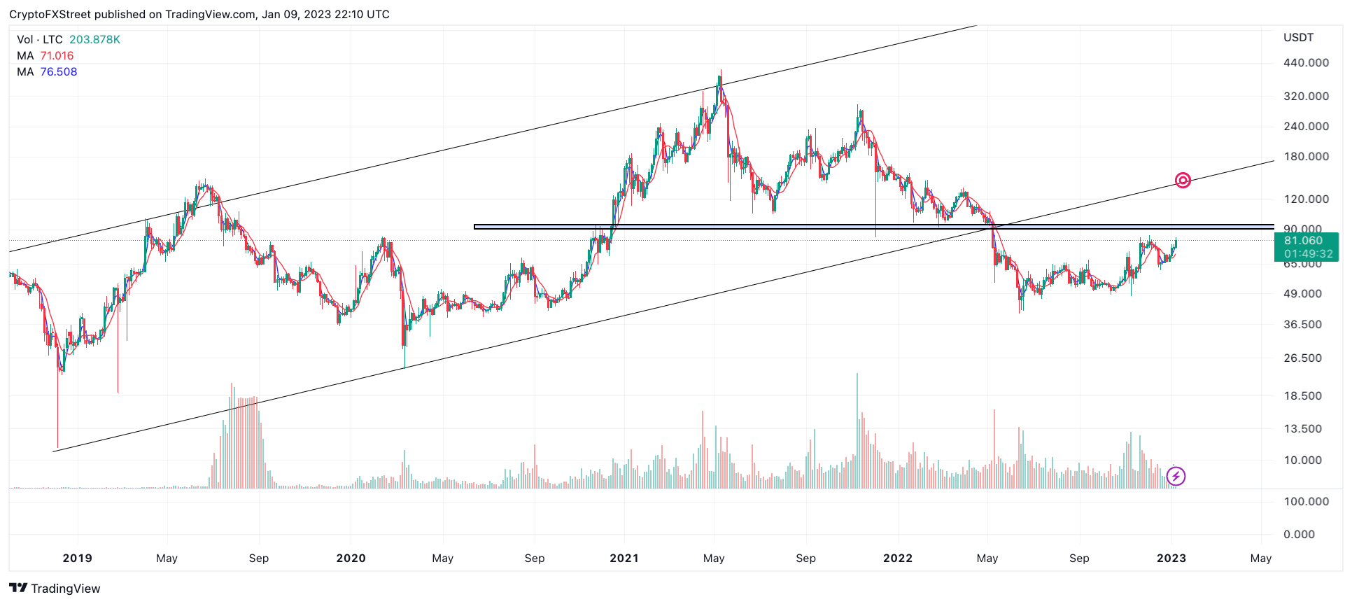 tm/ltc/1/9/22