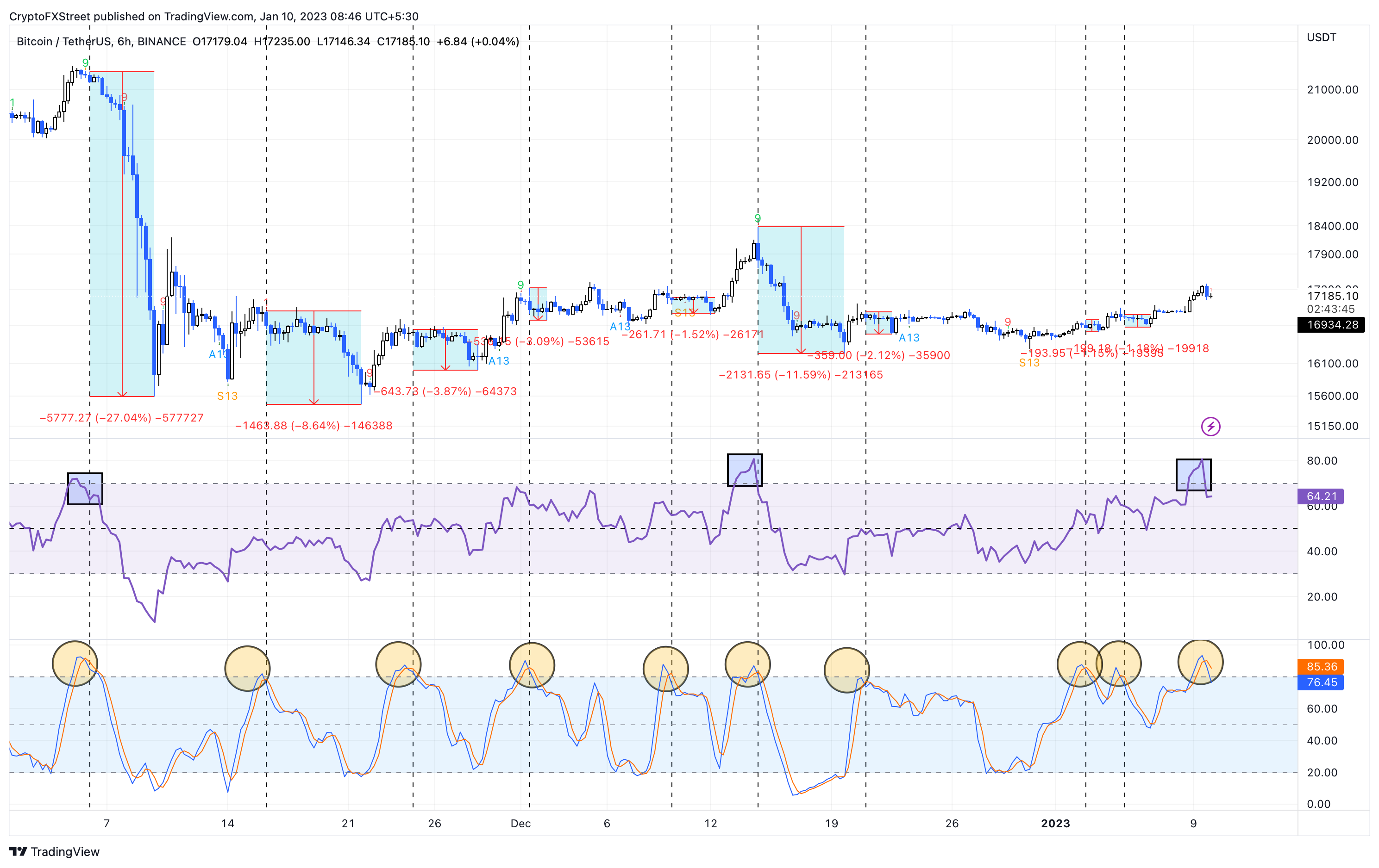 BTC/USDT 6-hour chart