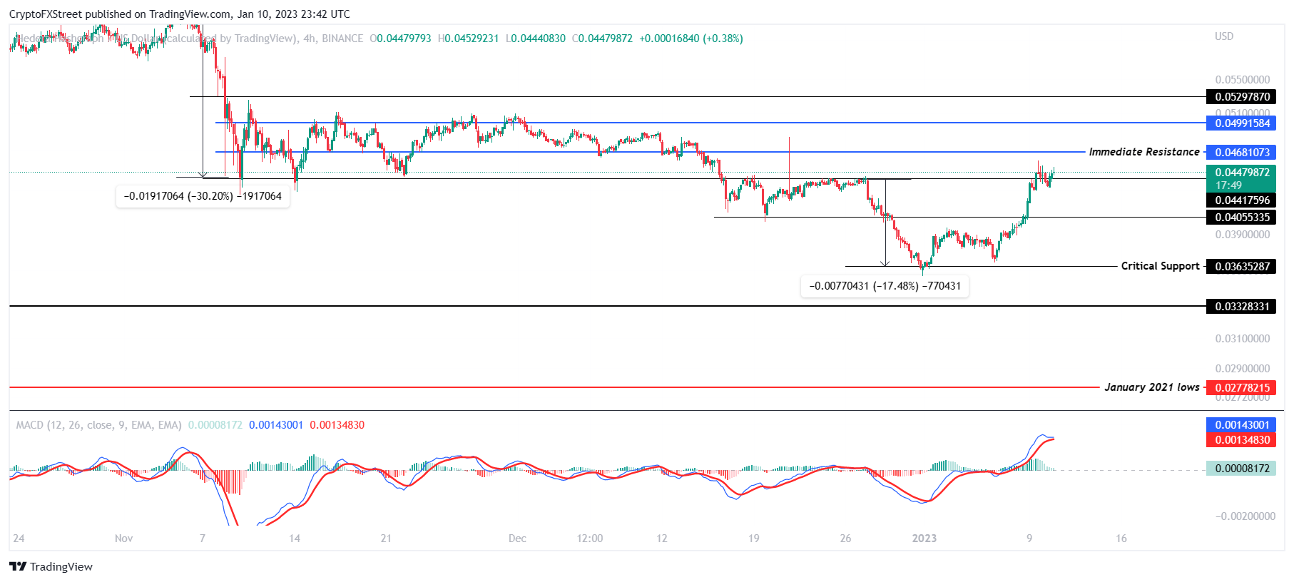 HBAR/USD 4-hour chart