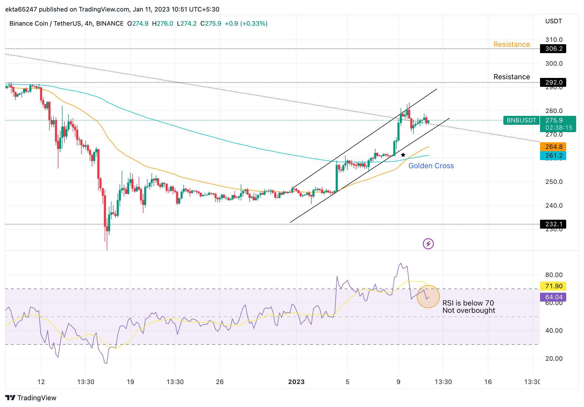 BNB/USDT price chart