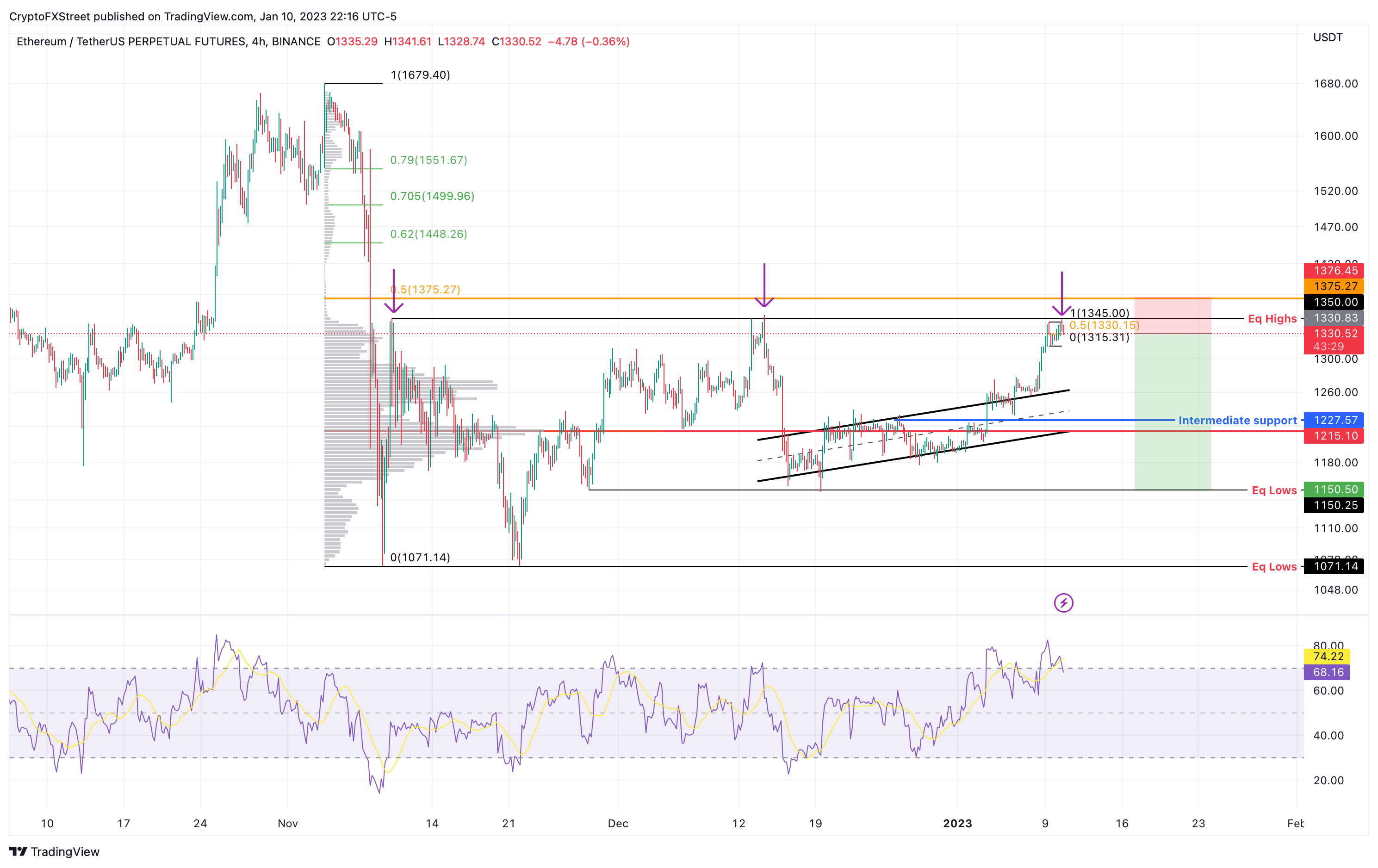 ETH/USDT 4-hour chart