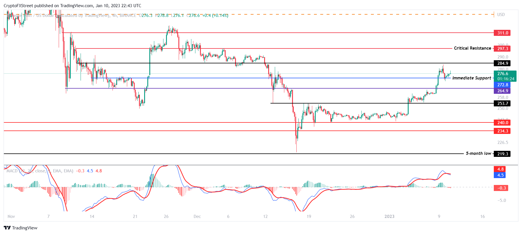 BNB/USD 4-hour chart