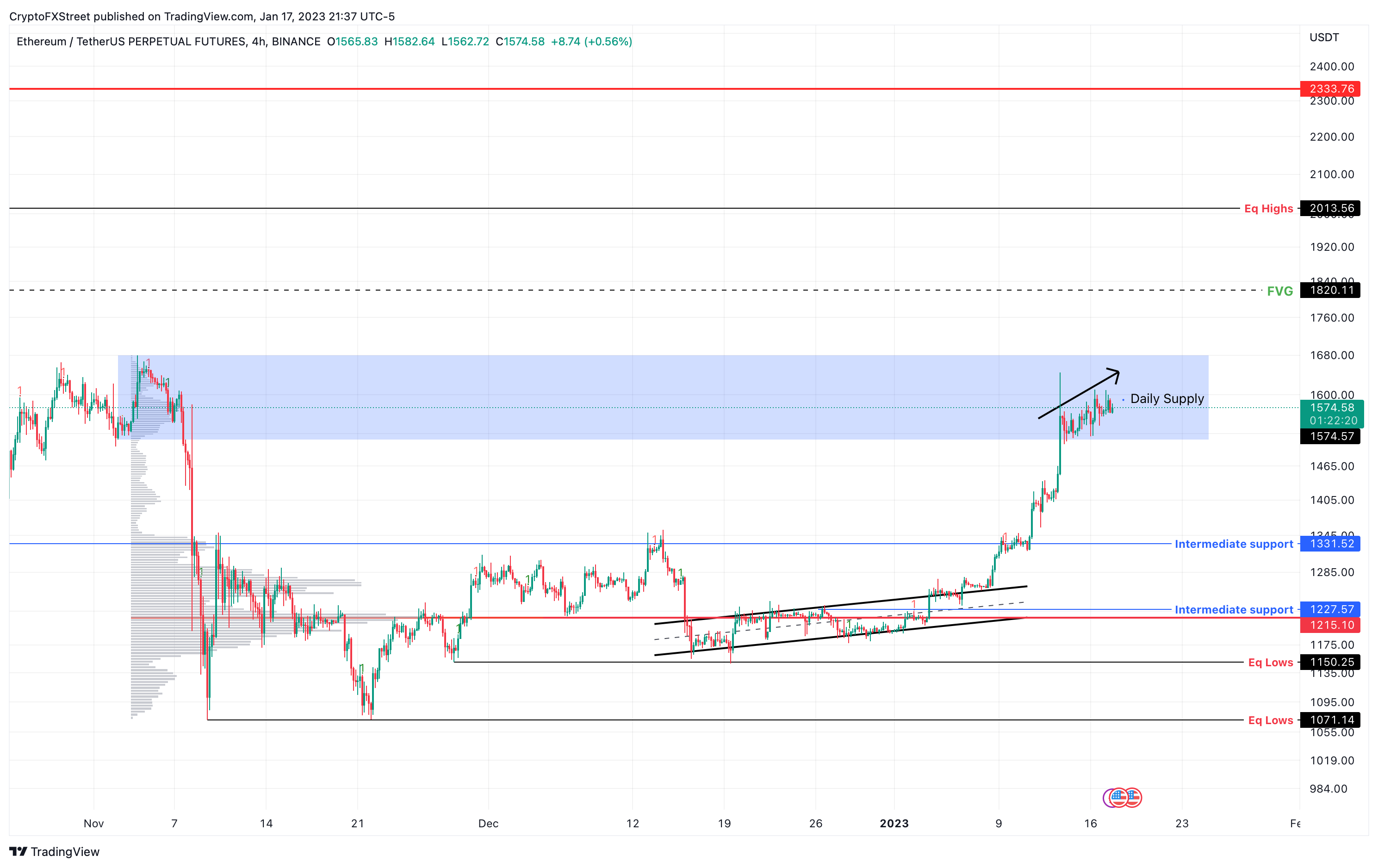 ETH/USDT 4-hour chart