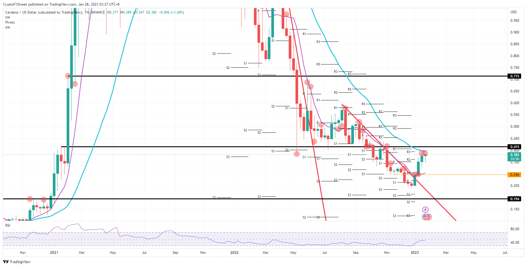 ADA/USD weekly chart