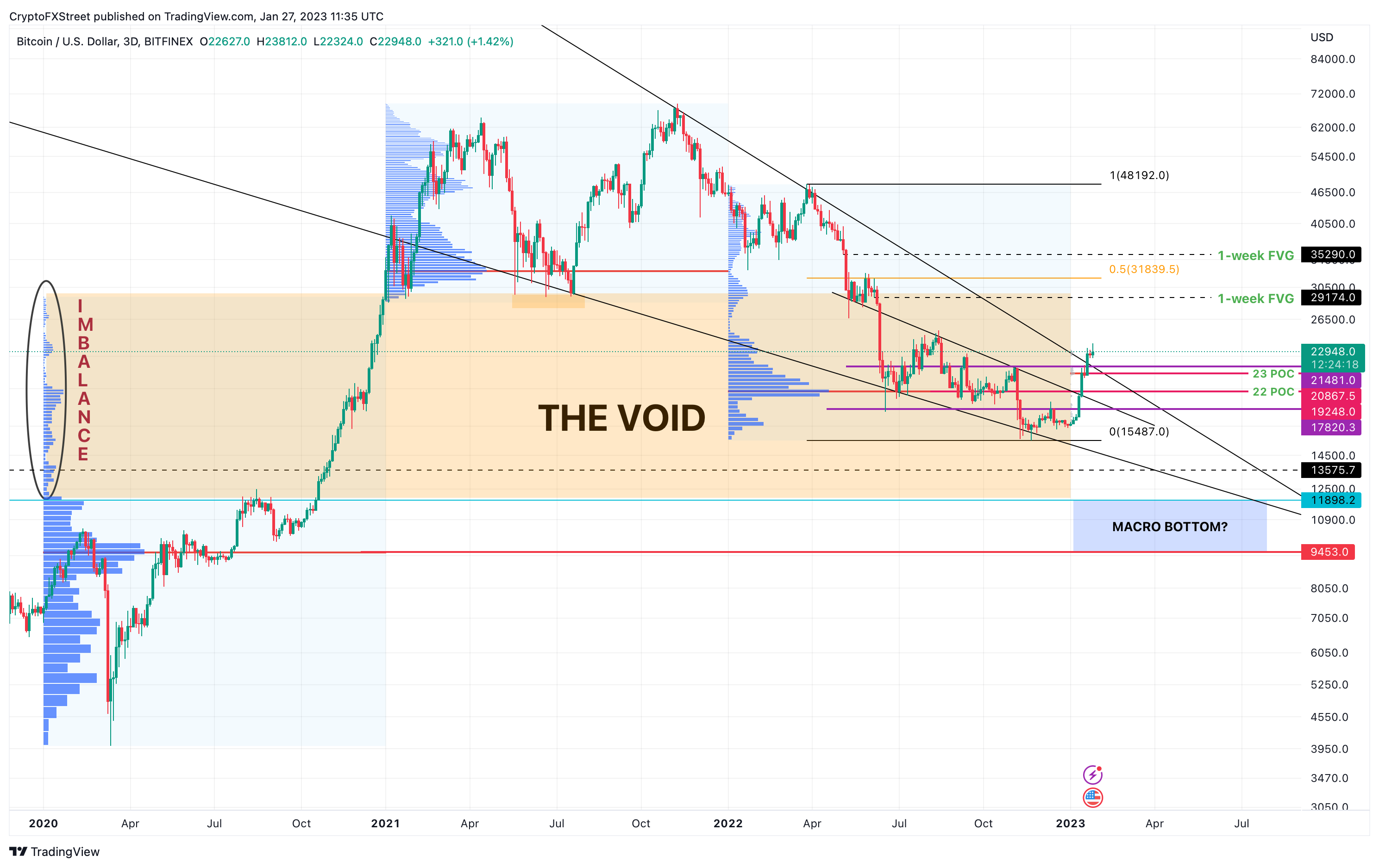 BTC/USDT 3-day chart