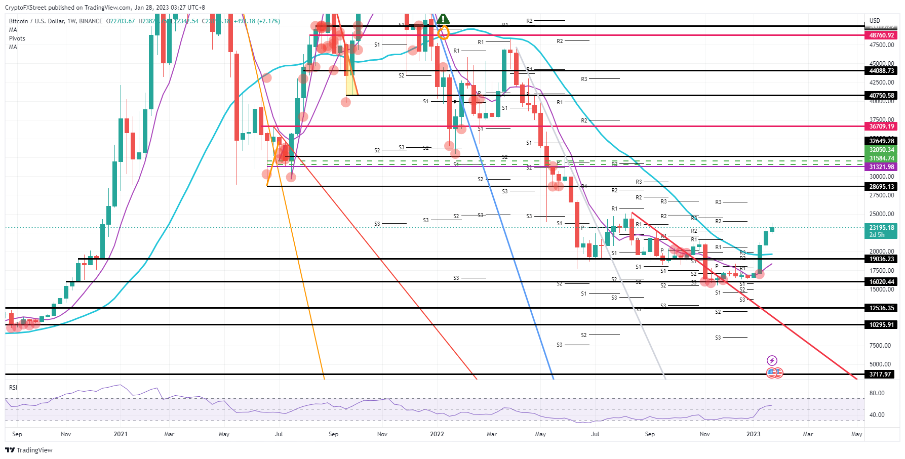 BTC/USD weekly chart